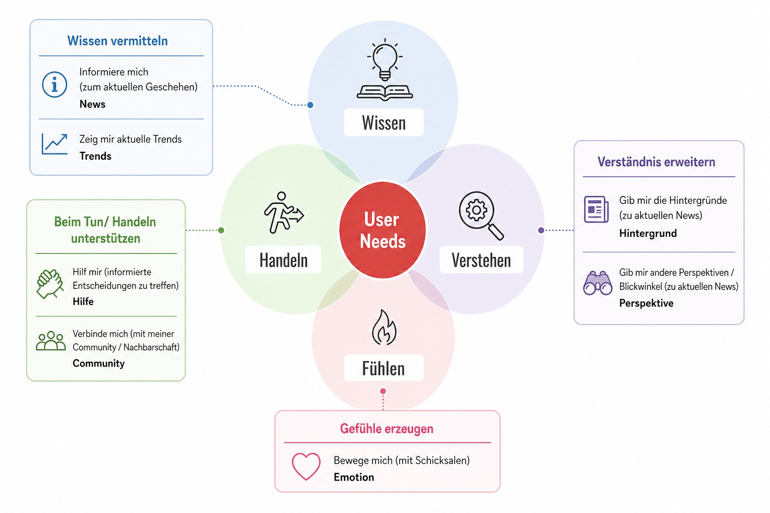 User Needs Diagramm: Wissen (News, Trends), Handeln (Hilfe, Community), Verstehen (Hintergrund, Perspektive), Fühlen (Emotion)